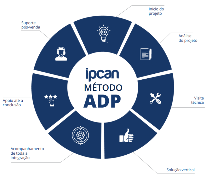 IPCAN - O MÉTODO ADP